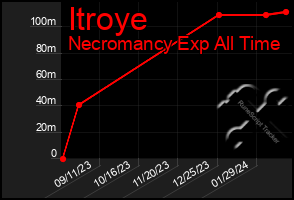 Total Graph of Itroye