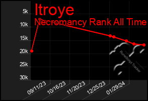 Total Graph of Itroye