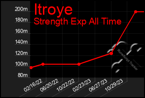 Total Graph of Itroye