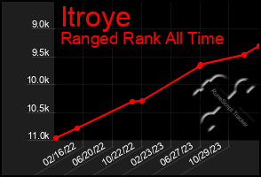 Total Graph of Itroye