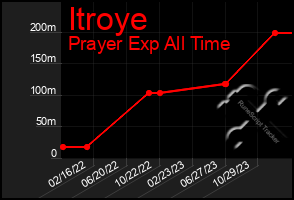 Total Graph of Itroye