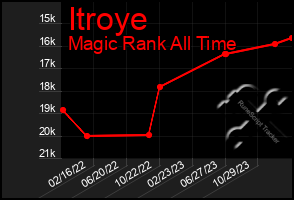 Total Graph of Itroye