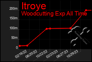 Total Graph of Itroye