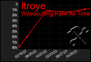 Total Graph of Itroye