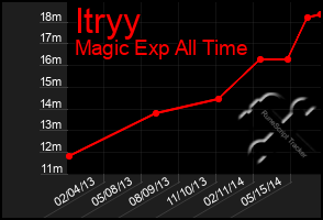 Total Graph of Itryy