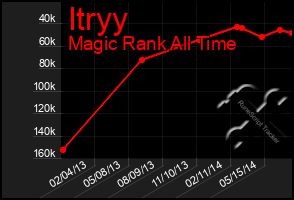 Total Graph of Itryy