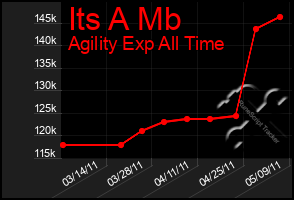 Total Graph of Its A Mb