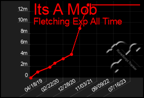 Total Graph of Its A Mob
