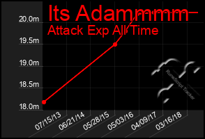 Total Graph of Its Adammmm