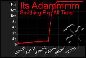 Total Graph of Its Adammmm