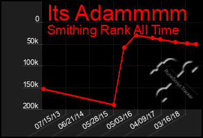 Total Graph of Its Adammmm