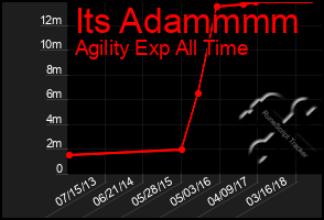 Total Graph of Its Adammmm