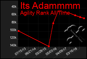 Total Graph of Its Adammmm