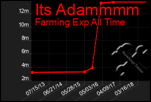 Total Graph of Its Adammmm