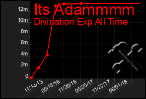 Total Graph of Its Adammmm