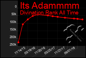 Total Graph of Its Adammmm