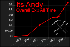 Total Graph of Its Andy