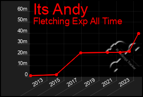 Total Graph of Its Andy