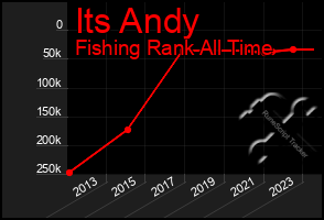 Total Graph of Its Andy