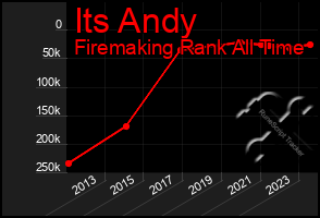 Total Graph of Its Andy