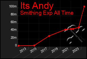 Total Graph of Its Andy