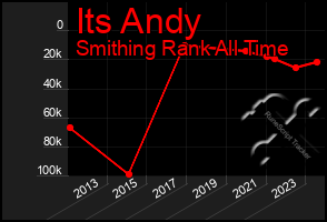 Total Graph of Its Andy