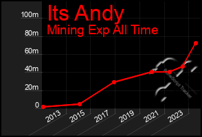 Total Graph of Its Andy