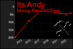 Total Graph of Its Andy