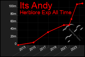 Total Graph of Its Andy