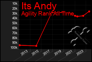 Total Graph of Its Andy