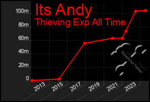 Total Graph of Its Andy