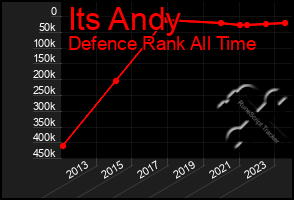 Total Graph of Its Andy