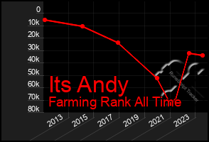 Total Graph of Its Andy