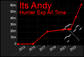 Total Graph of Its Andy