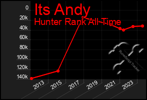 Total Graph of Its Andy