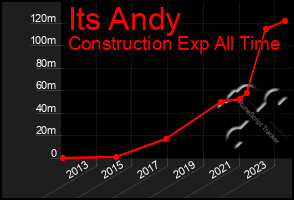 Total Graph of Its Andy