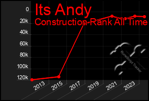 Total Graph of Its Andy