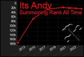 Total Graph of Its Andy