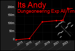 Total Graph of Its Andy