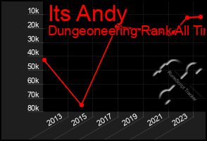 Total Graph of Its Andy