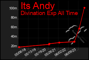 Total Graph of Its Andy