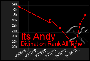 Total Graph of Its Andy