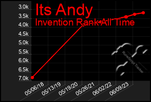 Total Graph of Its Andy