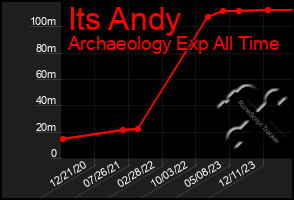 Total Graph of Its Andy