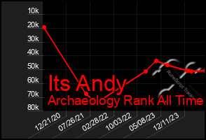 Total Graph of Its Andy