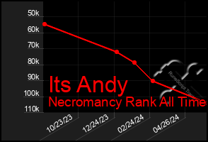 Total Graph of Its Andy