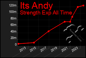 Total Graph of Its Andy