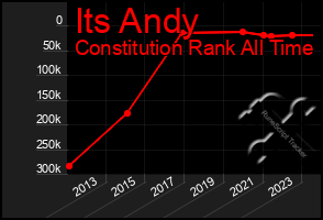 Total Graph of Its Andy