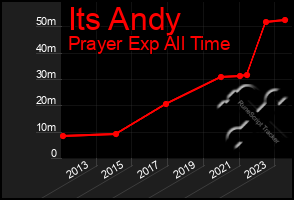 Total Graph of Its Andy