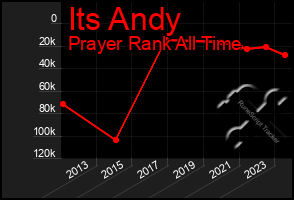 Total Graph of Its Andy